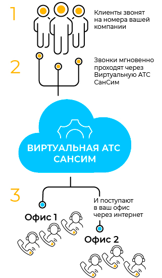 Схема Виртуальная АТС